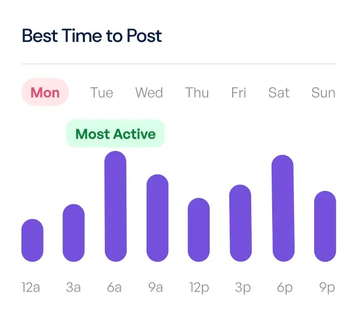 A bar chart depicting best times to post.